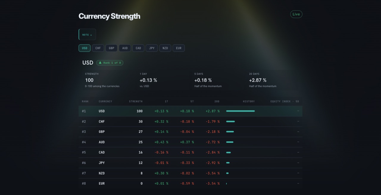 Ranking of the eight currencies