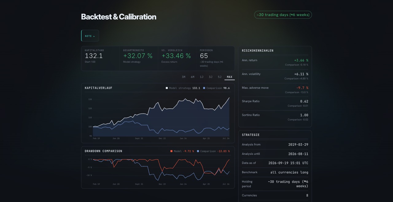 Backtest with equity curve