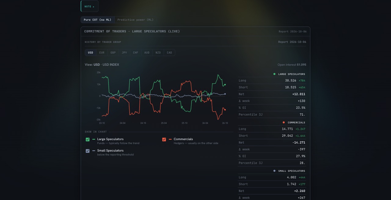 COT positioning per currency