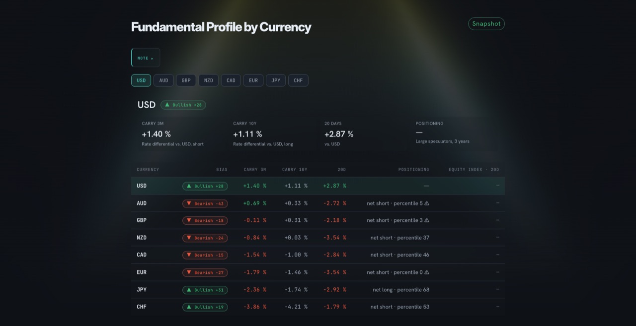 Fundamental profile per currency