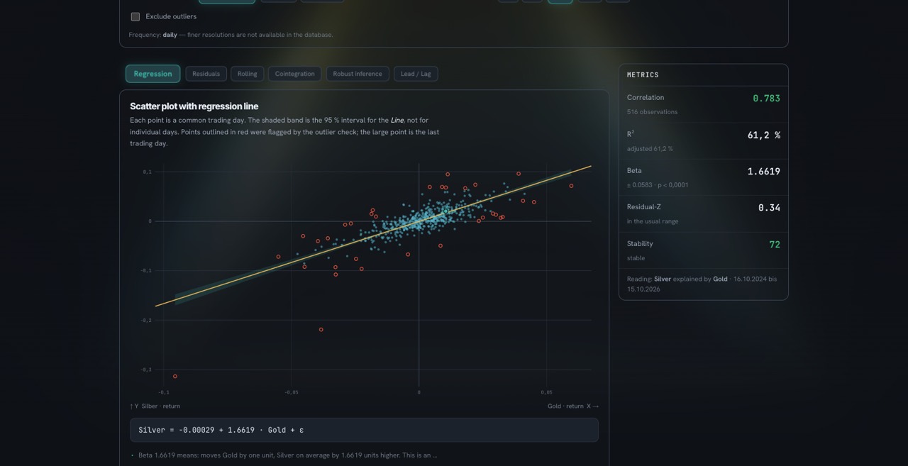 Regression with scatter plot