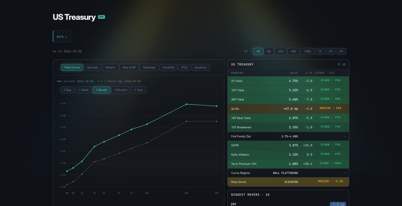 US Treasury with yield curve and key figures